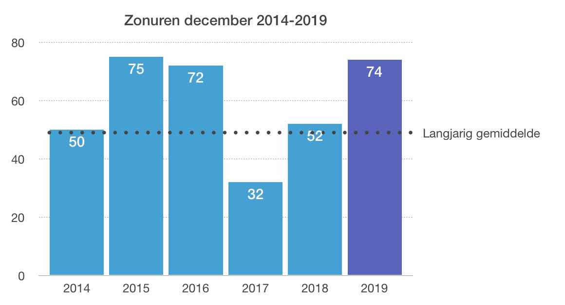 Zonuren in de maand december gemiddeld over Nederland van de afgelopen 6 jaar